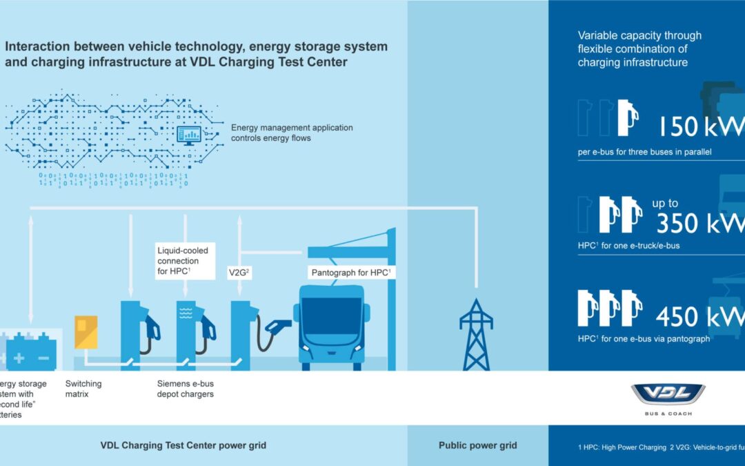 VDL étend son site de recharge unique avec une nouvelle technologie